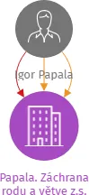 Papala. Záchrana rodu a větve z.s., IČO: 09727035: vizualizace vztahů osob a společností