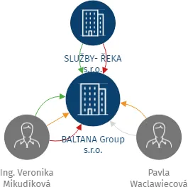 BALTANA Group s.r.o., IČO: 09734538: vizualizace vztahů osob a společností
