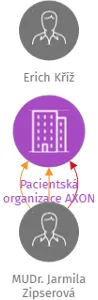 Pacientská organizace AXON z.s., IČO: 09704892: vizualizace vztahů osob a společností