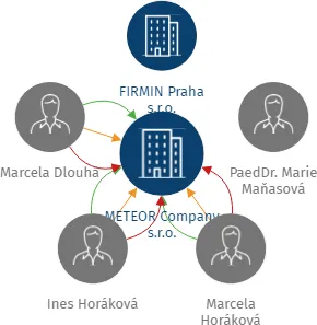 METEOR Company s.r.o., IČO: 09717536: vizualizace vztahů osob a společností