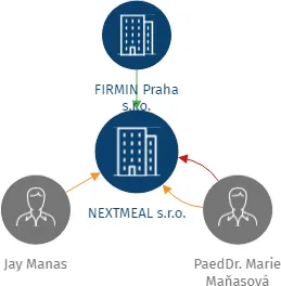 NEXTMEAL s.r.o., IČO: 09717650: vizualizace vztahů osob a společností