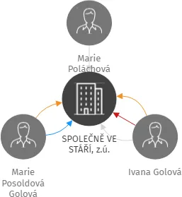 SPOLEČNĚ VE STÁŘÍ, z.ú., IČO: 09726560: vizualizace vztahů osob a společností