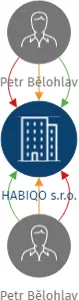 Vizualizace vztahů osob a společností - HABIQO s.r.o.