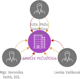 SPOLEK PEČUJÍCÍCH, IČO: 09736107: vizualizace vztahů osob a společností