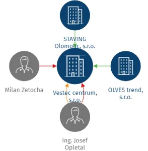 Vestec centrum, s.r.o., IČO: 09747770: vizualizace vztahů osob a společností