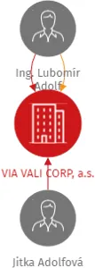 VIA VALI CORP, a.s., IČO: 09748598: vizualizace vztahů osob a společností