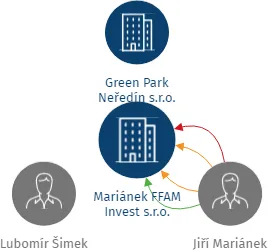 Mariánek FFAM Invest s.r.o., IČO: 09749390: vizualizace vztahů osob a společností