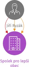 Spolek pro lepší obec, IČO: 09714570: vizualizace vztahů osob a společností