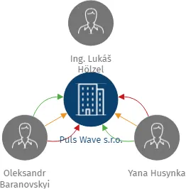 Puls Wave s.r.o., IČO: 09750282: vizualizace vztahů osob a společností