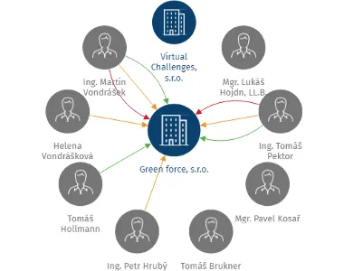 Green force, s.r.o., IČO: 09753591: vizualizace vztahů osob a společností