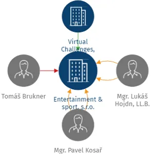 Entertainment & sport, s.r.o., IČO: 09753648: vizualizace vztahů osob a společností