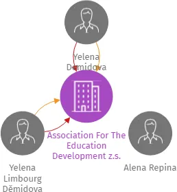 Association For The Education Development z.s., IČO: 09723846: vizualizace vztahů osob a společností