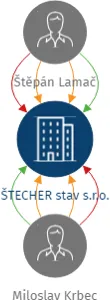 ŠTECHER stav s.r.o., IČO: 09752749: vizualizace vztahů osob a společností