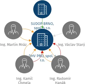 Vizualizace vztahů osob a společností - DHV PRO, spol. s r.o.