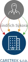 CARETREK s.r.o., IČO: 09758135: vizualizace vztahů osob a společností