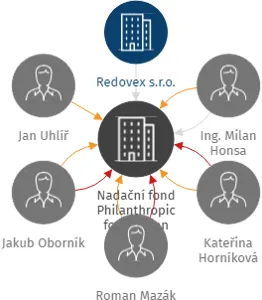 Nadační fond Philanthropic foundation, IČO: 09712674: vizualizace vztahů osob a společností