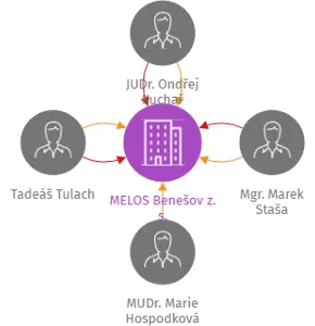 MELOS Benešov z. s., IČO: 09758780: vizualizace vztahů osob a společností