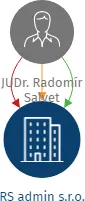 RS admin s.r.o., IČO: 09761217: vizualizace vztahů osob a společností