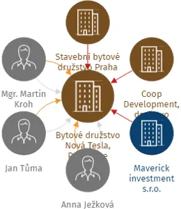 Bytové družstvo Nová Tesla, Pardubice, IČO: 09764208: vizualizace vztahů osob a společností