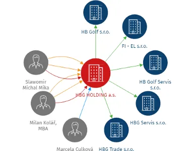 HBG HOLDING a.s., IČO: 09765255: vizualizace vztahů osob a společností