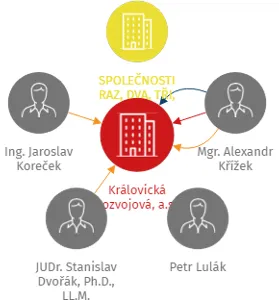 Královická rozvojová, a.s., IČO: 09765271: vizualizace vztahů osob a společností