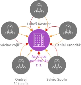Asociace restauratérů Apron, z. s., IČO: 09760318: vizualizace vztahů osob a společností