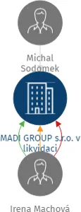 MADI GROUP s.r.o. v likvidaci, IČO: 09766669: vizualizace vztahů osob a společností