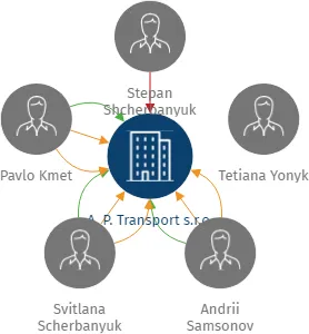 A. P. Transport s.r.o., IČO: 09768165: vizualizace vztahů osob a společností