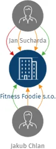Fitness Foodie s.r.o., IČO: 09769625: vizualizace vztahů osob a společností