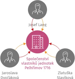 Společenství vlastníků jednotek Pelhřimov 1716, IČO: 09707697: vizualizace vztahů osob a společností