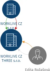 WORKLIVE CZ THREE s.r.o., IČO: 09773975: vizualizace vztahů osob a společností