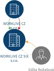 WORKLIVE CZ SIX s.r.o., IČO: 09774599: vizualizace vztahů osob a společností