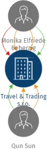 Travel & Trading s.r.o., IČO: 09778578: vizualizace vztahů osob a společností