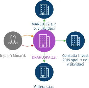 DRAHUSKA z.s., IČO: 09779507: vizualizace vztahů osob a společností