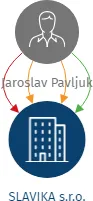 SLAVIKA s.r.o., IČO: 09780335: vizualizace vztahů osob a společností