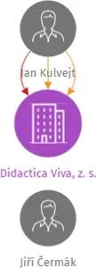 Didactica Viva, z. s., IČO: 09724231: vizualizace vztahů osob a společností