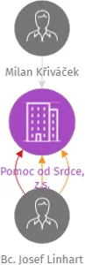 Pomoc od Srdce, z.s., IČO: 09776273: vizualizace vztahů osob a společností