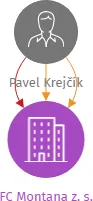 FC Montana z. s., IČO: 09726144: vizualizace vztahů osob a společností