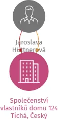 Společenství vlastníků domu 124 Tichá, Český Krumlov, IČO: 09728881: vizualizace vztahů osob a společností