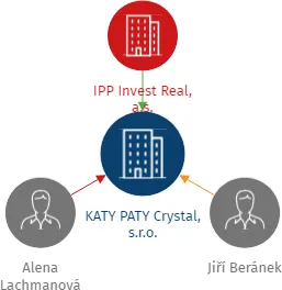 KATY PATY Crystal, s.r.o., IČO: 09753575: vizualizace vztahů osob a společností