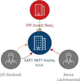 KATY PATY Home, s.r.o., IČO: 09753672: vizualizace vztahů osob a společností