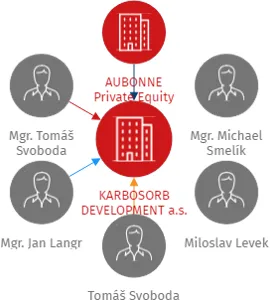 Vizualizace vztahů osob a společností - KARBOSORB DEVELOPMENT a.s.