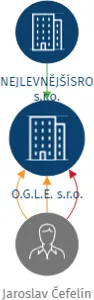 O.G.L.E. s.r.o., IČO: 09787283: vizualizace vztahů osob a společností