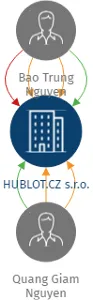 HUBLOT.CZ s.r.o., IČO: 09720235: vizualizace vztahů osob a společností