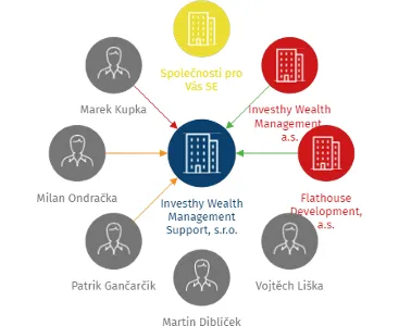 Investhy Wealth Management Support, s.r.o., IČO: 09747478: vizualizace vztahů osob a společností