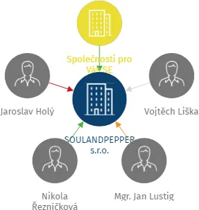 Vizualizace vztahů osob a společností - SOULANDPEPPER s.r.o.