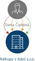 Nákupy s Náni s.r.o., IČO: 09757104: vizualizace vztahů osob a společností
