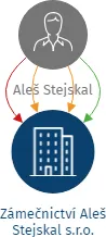 Zámečnictví Aleš Stejskal s.r.o., IČO: 09765344: vizualizace vztahů osob a společností