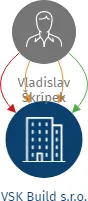 VSK Build s.r.o., IČO: 09778713: vizualizace vztahů osob a společností