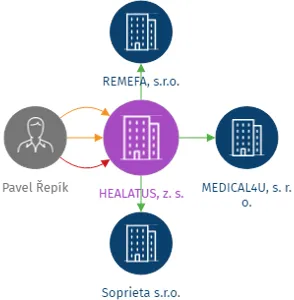 HEALATUS, z. s., IČO: 09736417: vizualizace vztahů osob a společností